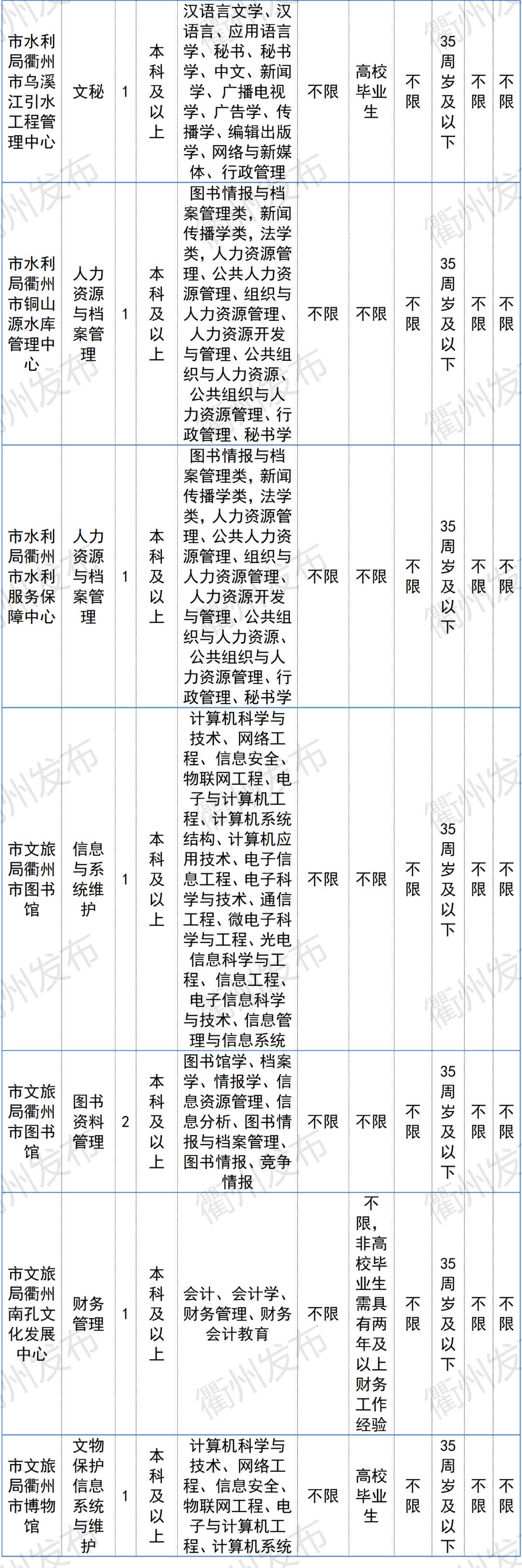 996名！衢州事业单位招聘来了，市属、柯城、衢江、龙游职位表收好→