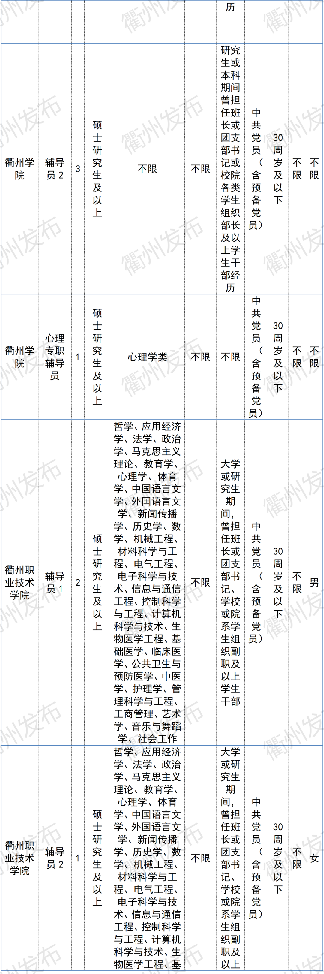 996名！衢州事业单位招聘来了，市属、柯城、衢江、龙游职位表收好→