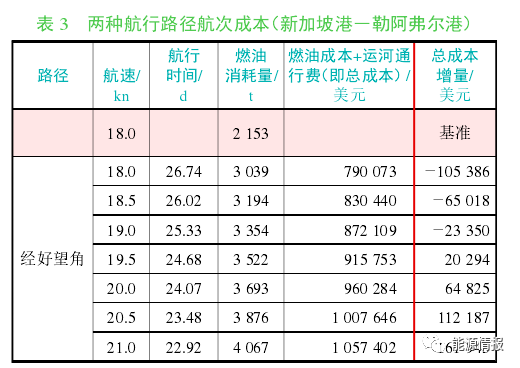 亚欧航线苏伊士运河与好望角路径成本比较