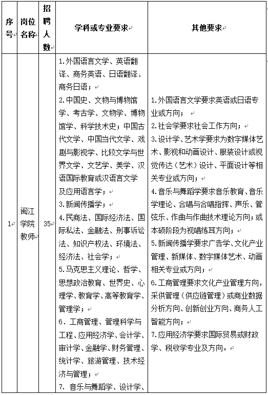 含编内！闽江学院等一批单位招人啦