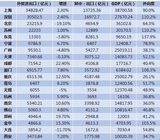 中国外贸城市排名，2022中国外贸百强城市排名(附2022年最新排行榜前十名单)