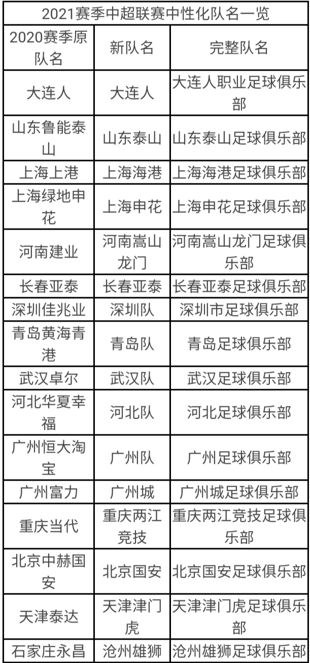 什么叫中超球队中性化命名(16家中超俱乐部“新名号”各有特色)