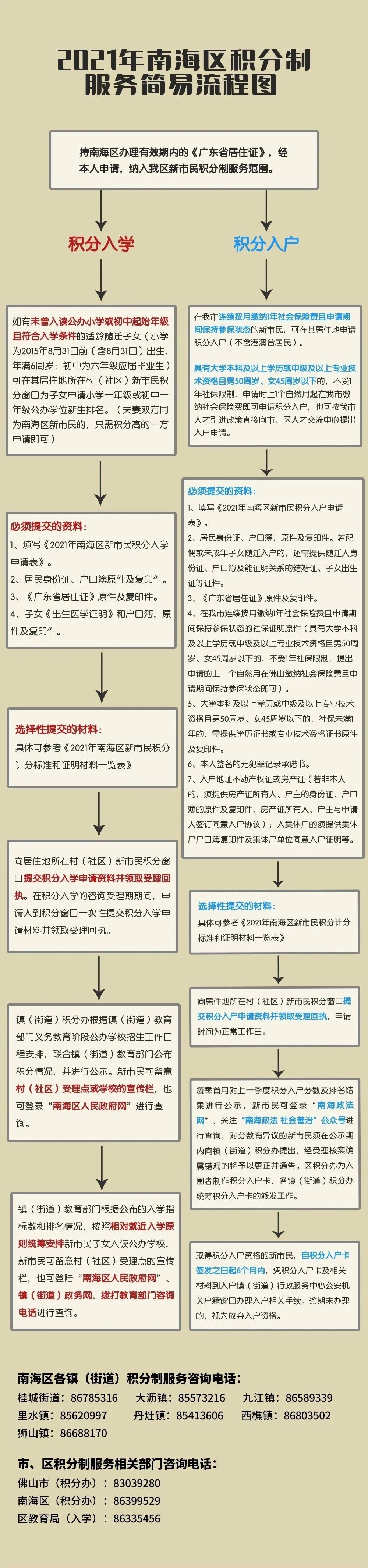 世界杯积分入学准备(积分入学、入户要准备什么材料？一图读懂→)