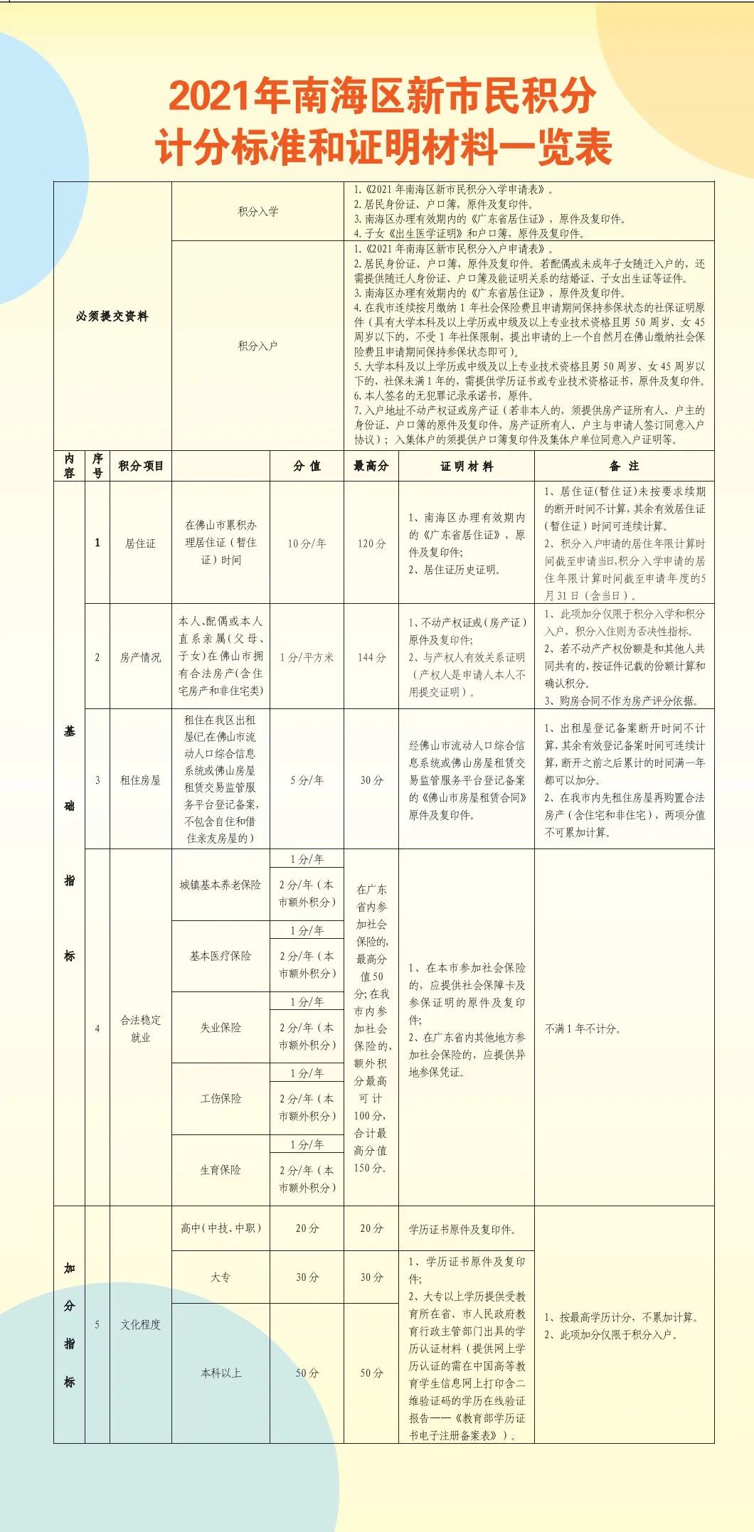 世界杯积分入学准备(积分入学、入户要准备什么材料？一图读懂→)