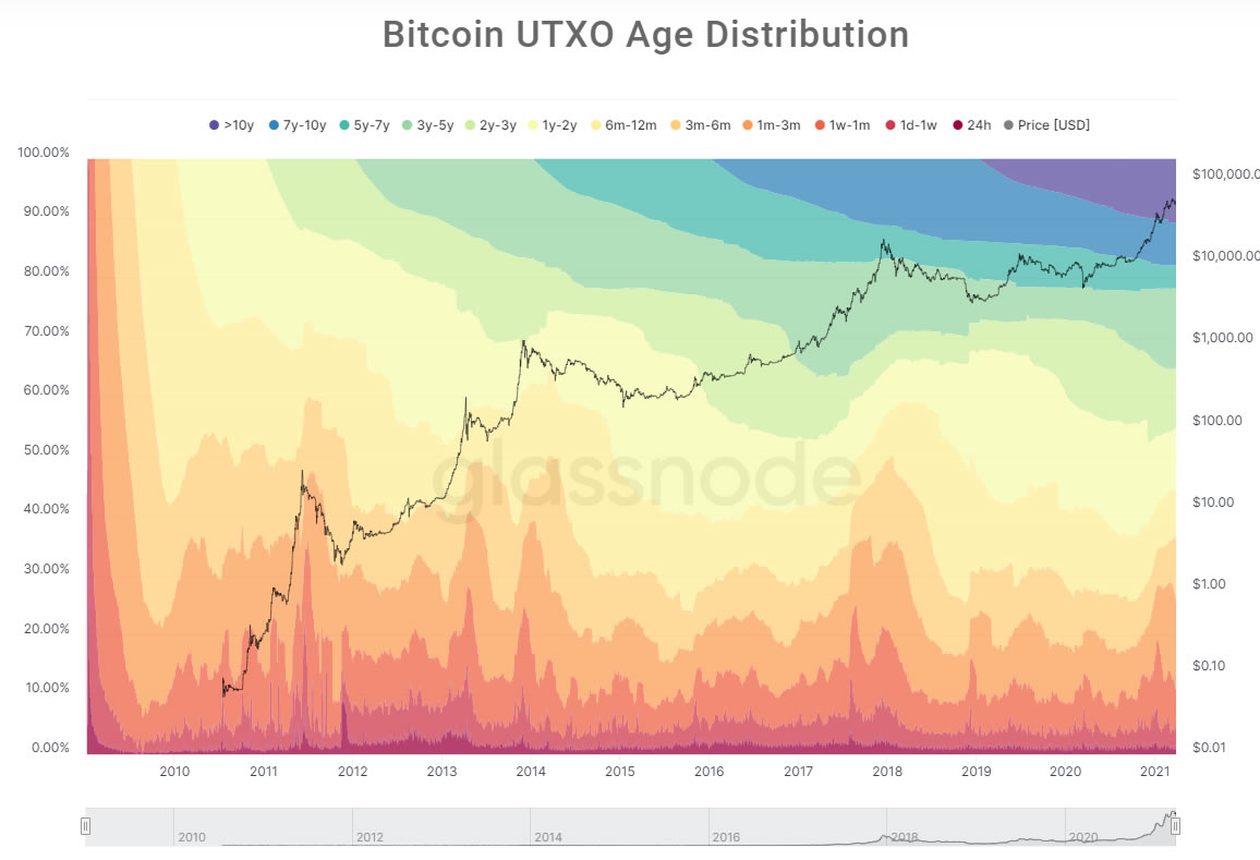 75% BTC最后以低于10800美元易手，比特币Holder数量持续增加