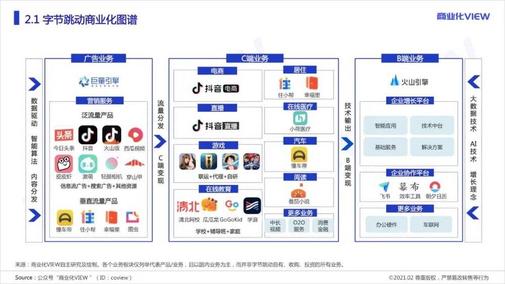 字节跳动是怎么做商业化的？