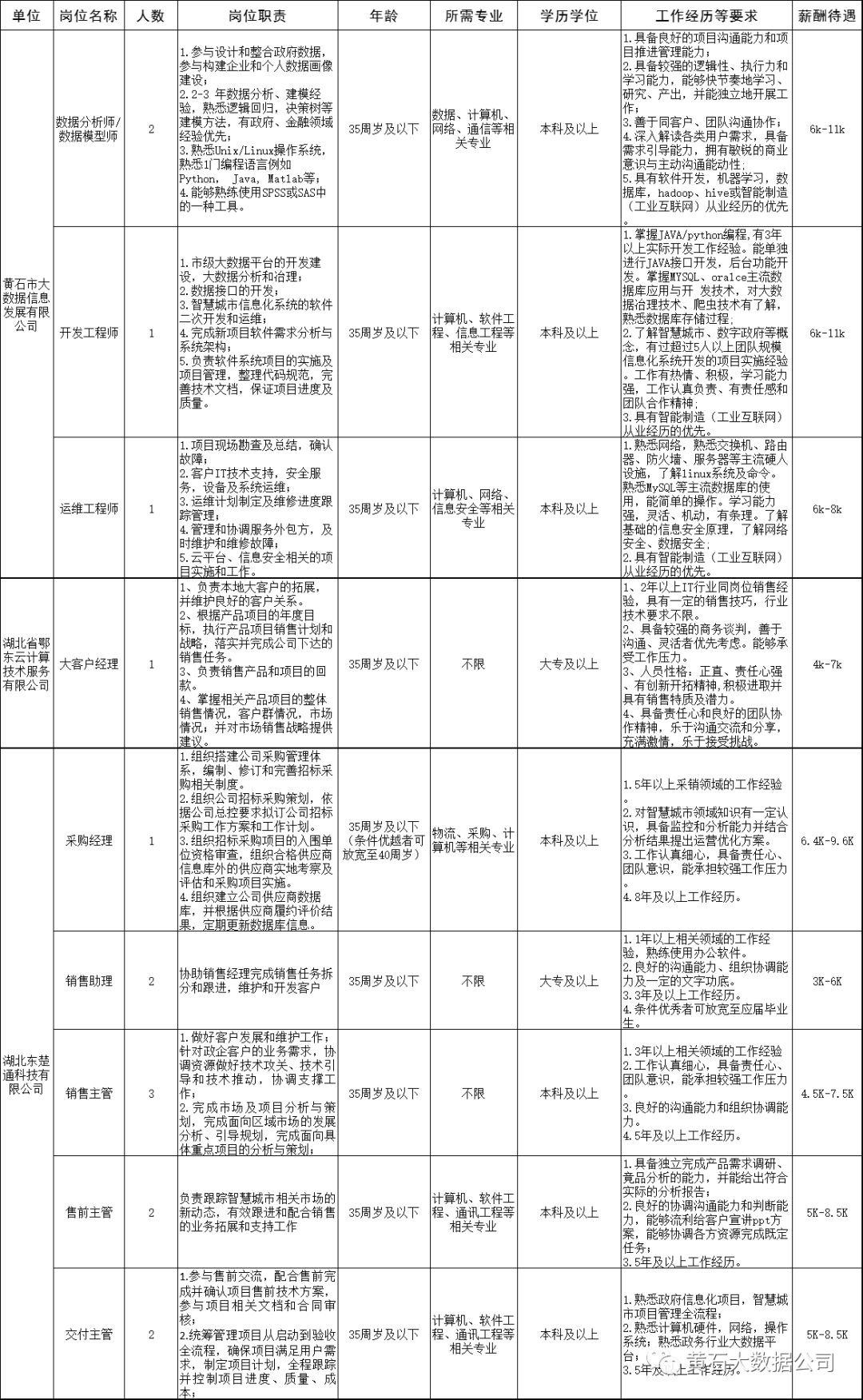 435000黄石人才招聘网（63人）