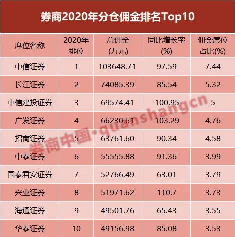 「佣金券商」券商佣金排名详解（中信、长江、中信建投蝉联前三）