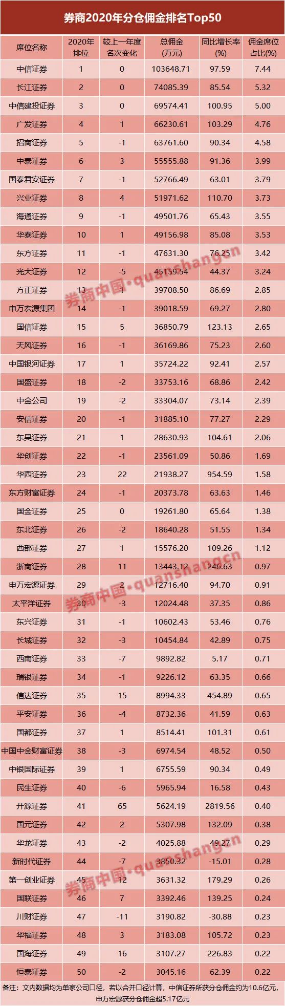 券商分仓佣金排行榜出炉！中信、长江、中信建投蝉联前三，前十占据45%市场份额