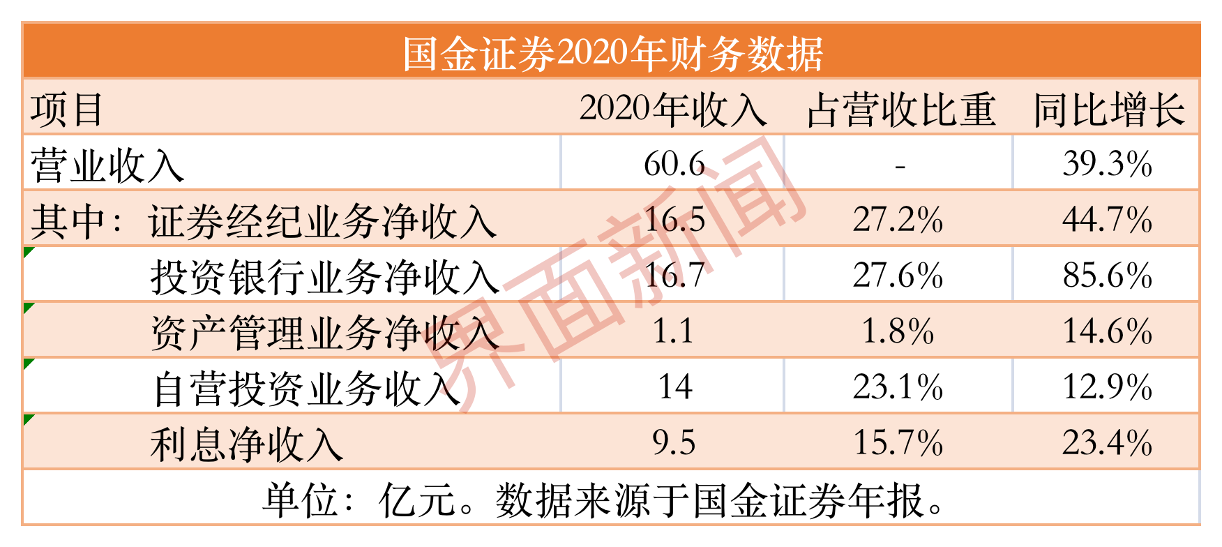 「亿元业务」国金证券怎么样（国金证券去年IPO承销额暴增近500%）