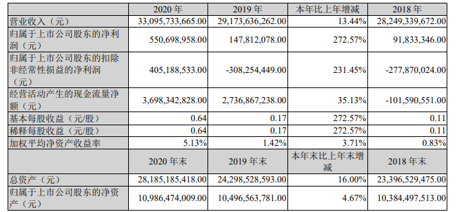 净利润5.5亿却要分红30亿？江铃汽车诡异分红方案惹争议