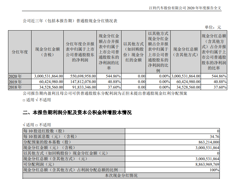 净利润5.5亿却要分红30亿？江铃汽车诡异分红方案惹争议