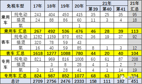 2021年第3批新能源车免购置税目录解析