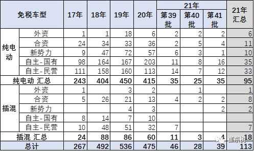2021年第3批新能源车免车购税目录分析