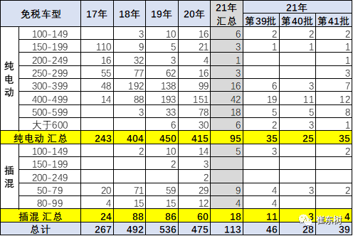 2021年第3批新能源车免车购税目录分析
