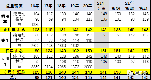 2021年第3批新能源车免车购税目录分析