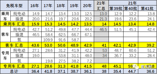 2021年第3批新能源车免车购税目录分析