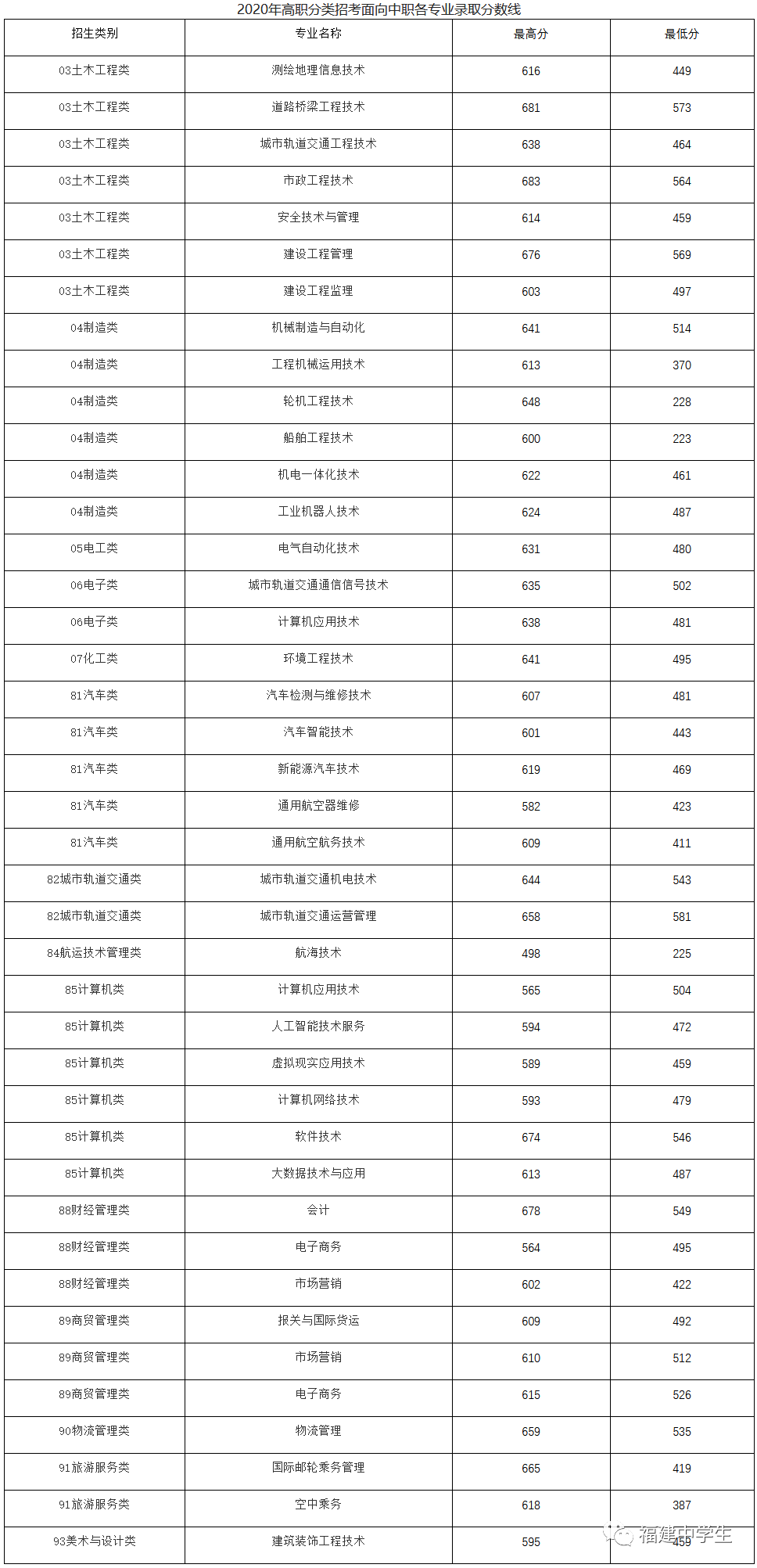 填志愿参考！福建多所院校公布2020高职招考各专业录取分数线
