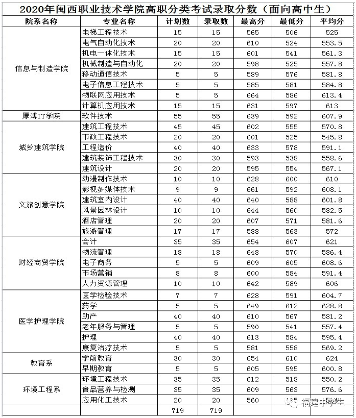 填志愿参考！福建多所院校公布2020高职招考各专业录取分数线