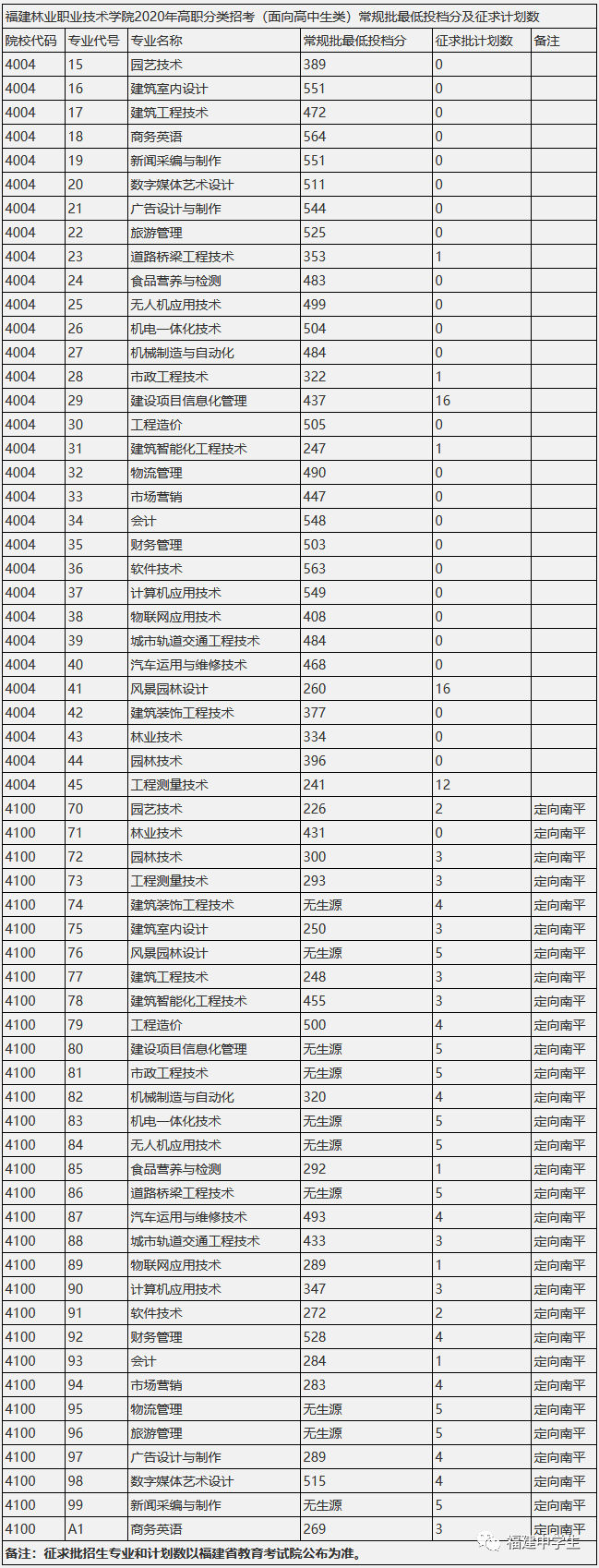 填志愿参考！福建多所院校公布2020高职招考各专业录取分数线
