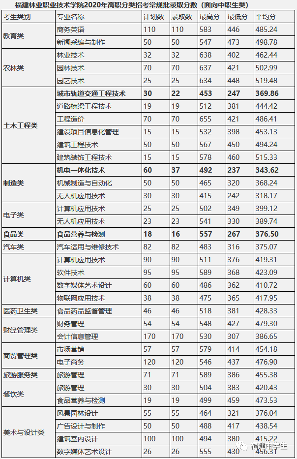 填志愿参考！福建多所院校公布2020高职招考各专业录取分数线