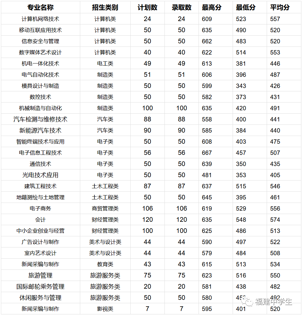 填志愿参考！福建多所院校公布2020高职招考各专业录取分数线