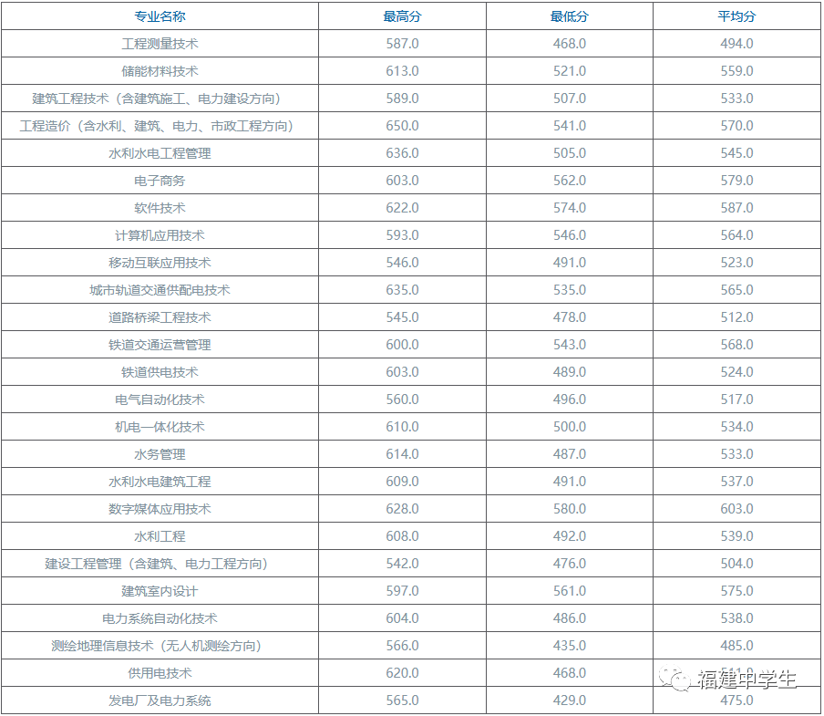 填志愿参考！福建多所院校公布2020高职招考各专业录取分数线