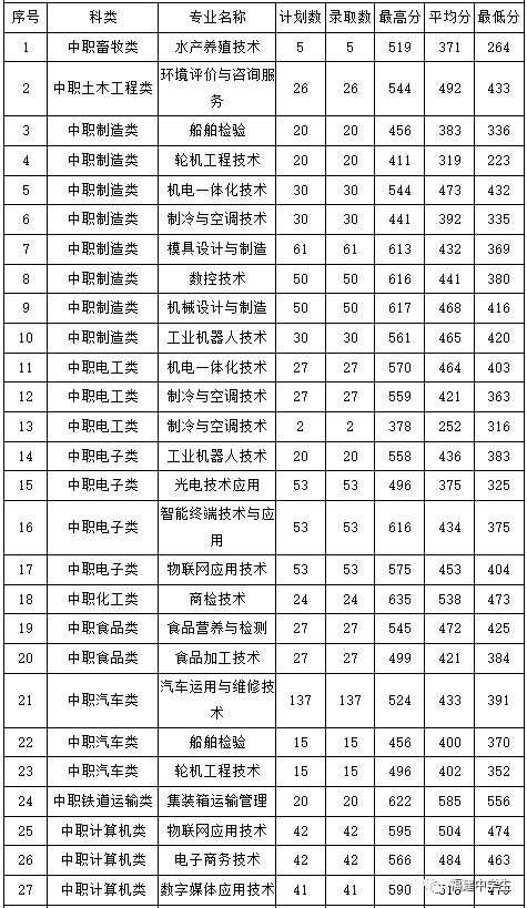 填志愿参考！福建多所院校公布2020高职招考各专业录取分数线