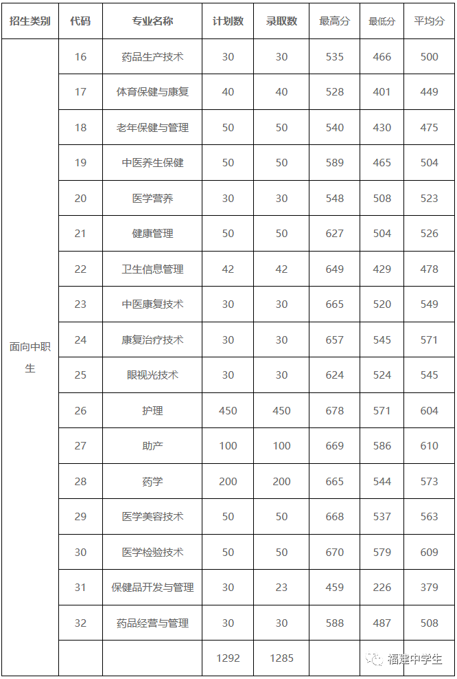 填志愿参考！福建多所院校公布2020高职招考各专业录取分数线