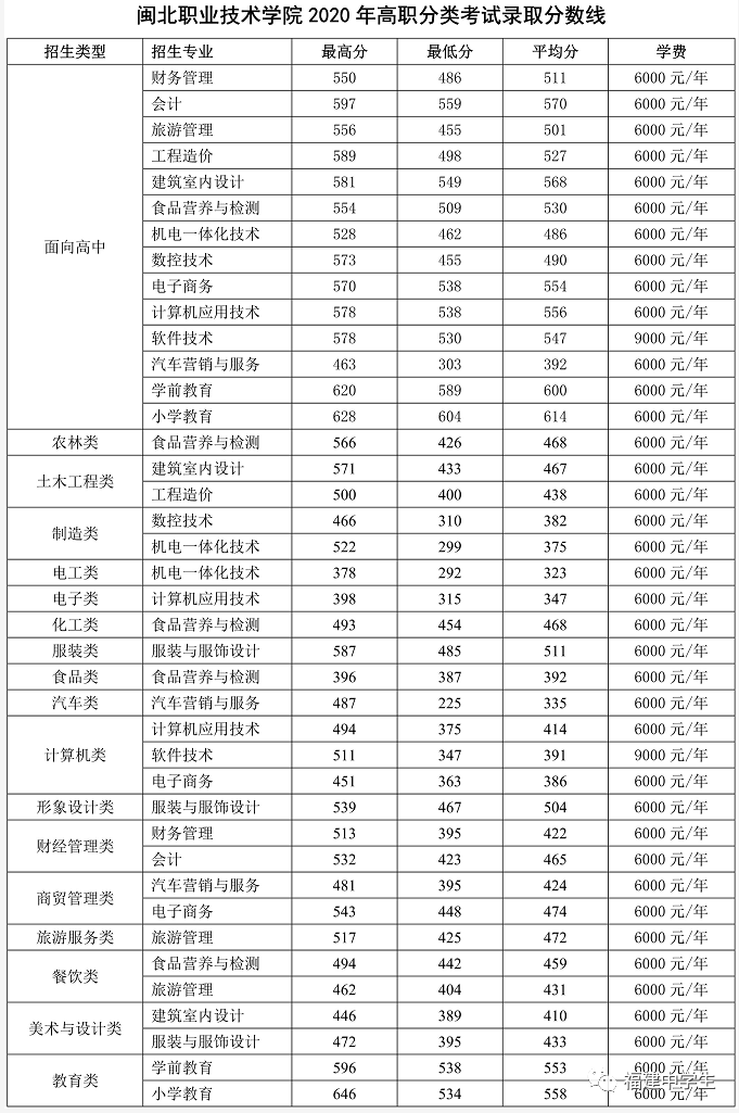 填志愿参考！福建多所院校公布2020高职招考各专业录取分数线