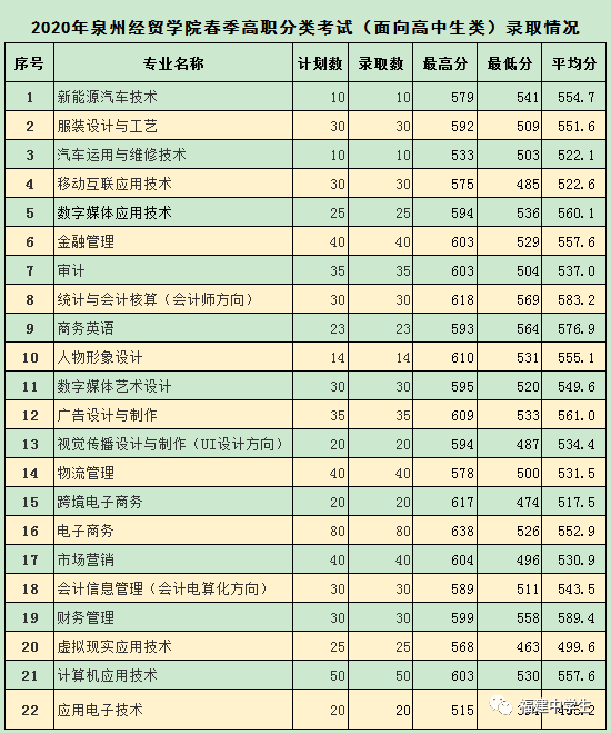 填志愿参考！福建多所院校公布2020高职招考各专业录取分数线