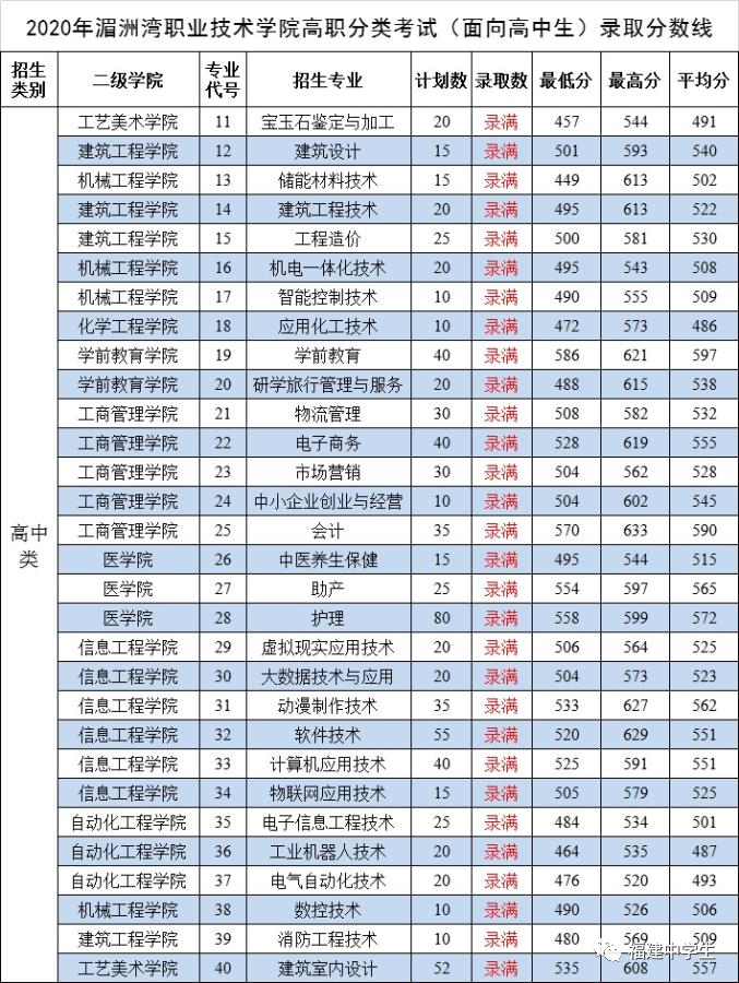 填志愿参考！福建多所院校公布2020高职招考各专业录取分数线