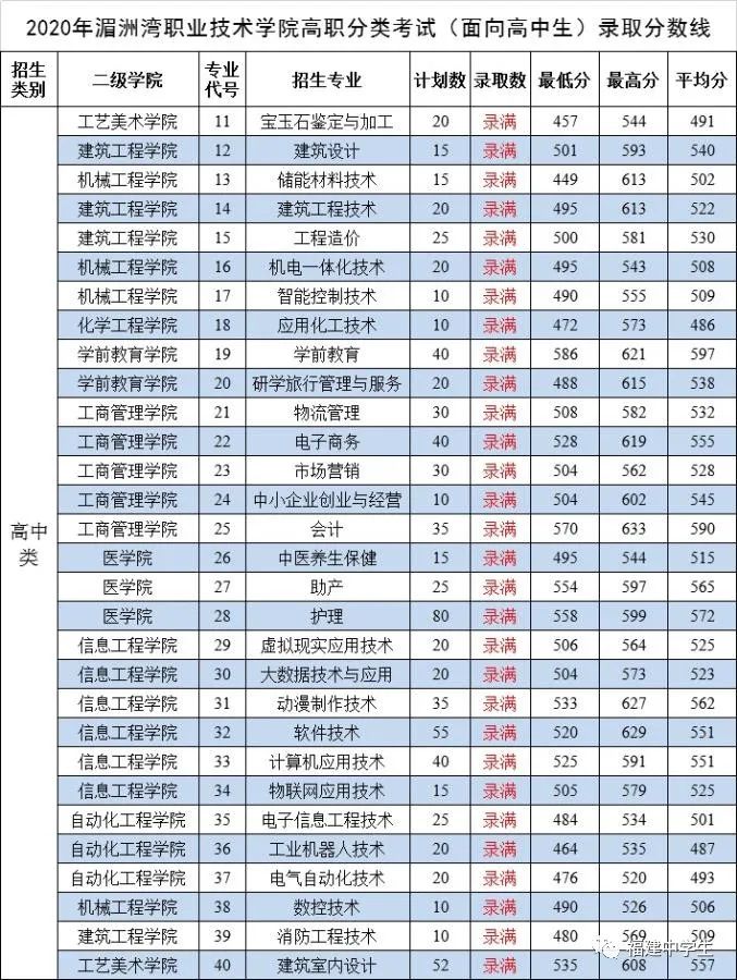 填志愿参考！福建多所院校公布2020高职招考各专业录取分数线