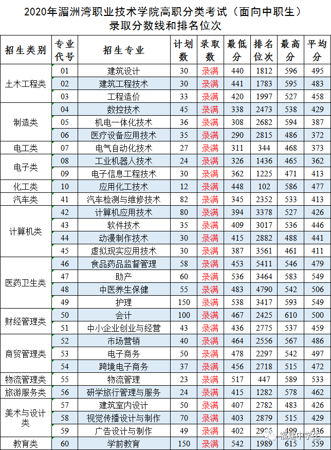 填志愿参考！福建多所院校公布2020高职招考各专业录取分数线