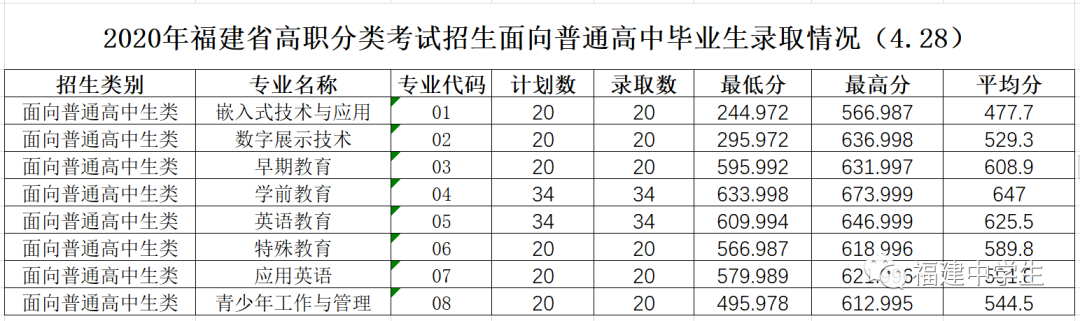 填志愿参考！福建多所院校公布2020高职招考各专业录取分数线