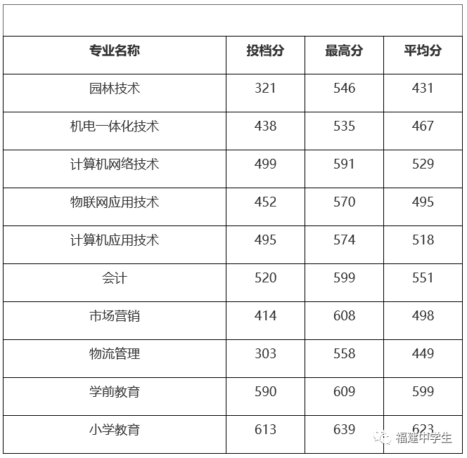 填志愿参考！福建多所院校公布2020高职招考各专业录取分数线