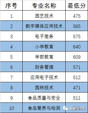 填志愿参考！福建多所院校公布2020高职招考各专业录取分数线