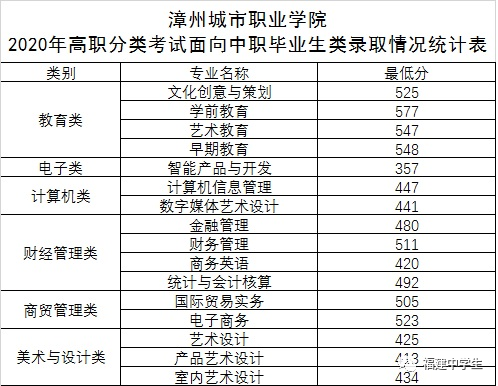填志愿参考！福建多所院校公布2020高职招考各专业录取分数线