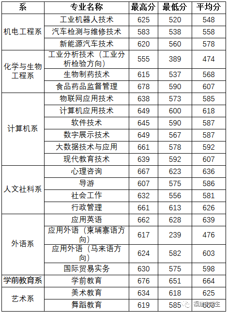 填志愿参考！福建多所院校公布2020高职招考各专业录取分数线