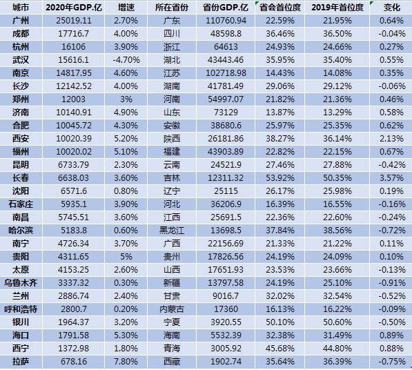 省会实力排名，2022省会排名最新排名(附2022年最新排行榜前十名单)