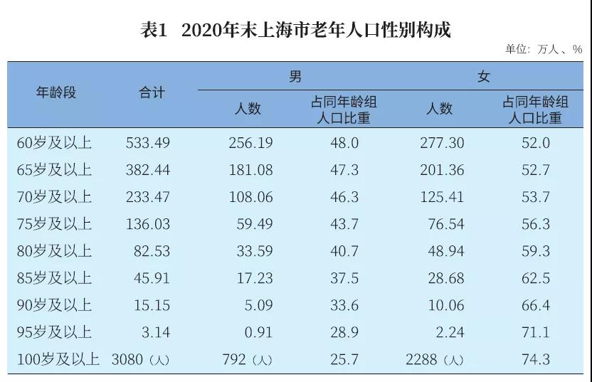 百岁人瑞(上海百岁人瑞已达3080人！这些区百岁寿星最多)