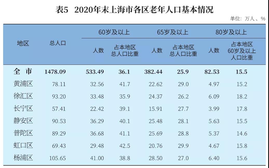 百岁人瑞(上海百岁人瑞已达3080人！这些区百岁寿星最多)