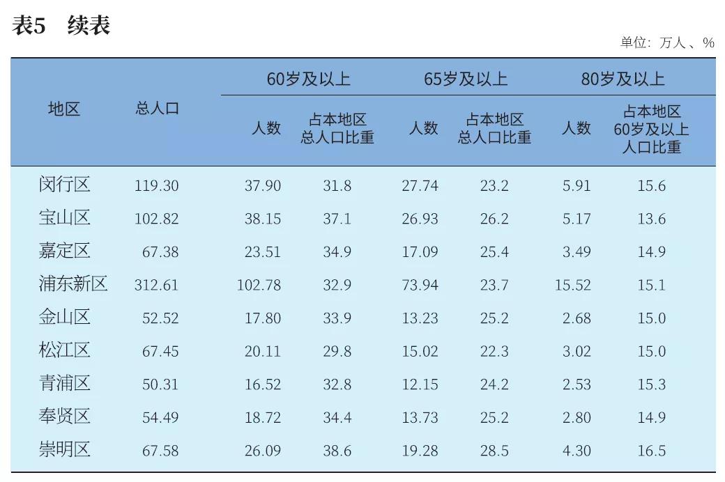 百岁人瑞(上海百岁人瑞已达3080人！这些区百岁寿星最多)