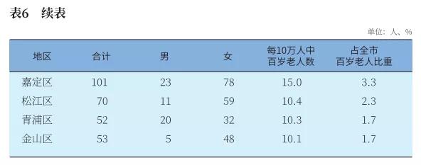 百岁人瑞(上海百岁人瑞已达3080人！这些区百岁寿星最多)