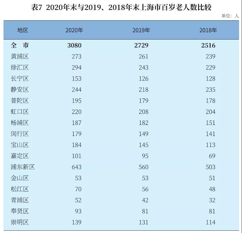 百岁人瑞(上海百岁人瑞已达3080人！这些区百岁寿星最多)