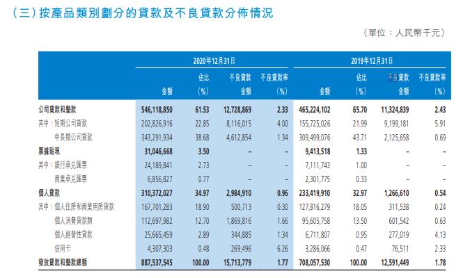 渤海银行信用卡贷款占全行贷款0.48%，总体1.77%不良率较去年微降