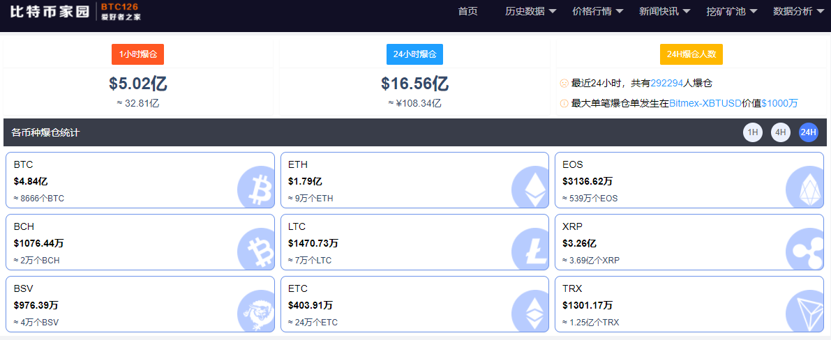 惨烈！比特币短线急挫1000美元，以太坊跌破2000美元，近24小时超29万人爆仓，108亿资金遭血洗