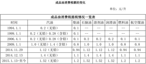 消费税征收环节稳步后移 成品油拉开税改大幕？