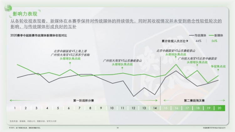 中超白皮书什么时候发布(官方：2020赛季中超联赛商业价值白皮书发布)