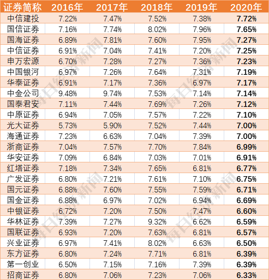 融资利率,融资利率一般是多少